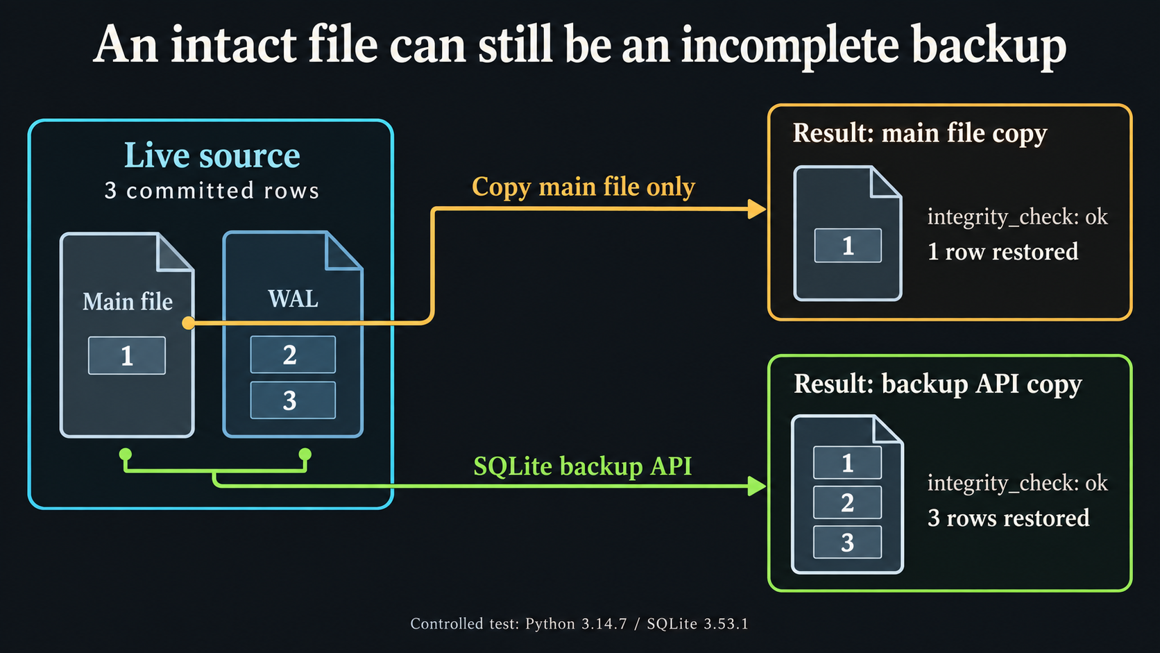 SQLite WAL test: copying the main file restores one row; the backup API restores three. Both pass integrity_check.