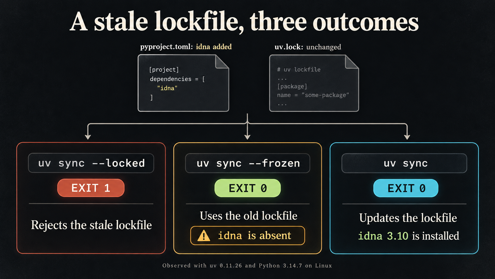 Stale uv lockfile test: locked exits 1; frozen exits 0 with idna absent; ordinary sync updates the lockfile and installs idna 3.10.